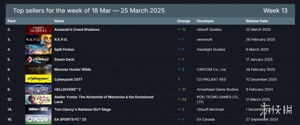 Steam新一周销量榜公布：《刺客信条：影》成功登顶！