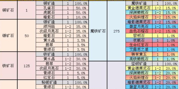 《魔兽世界》tbc采矿1-375最省材料速冲攻略